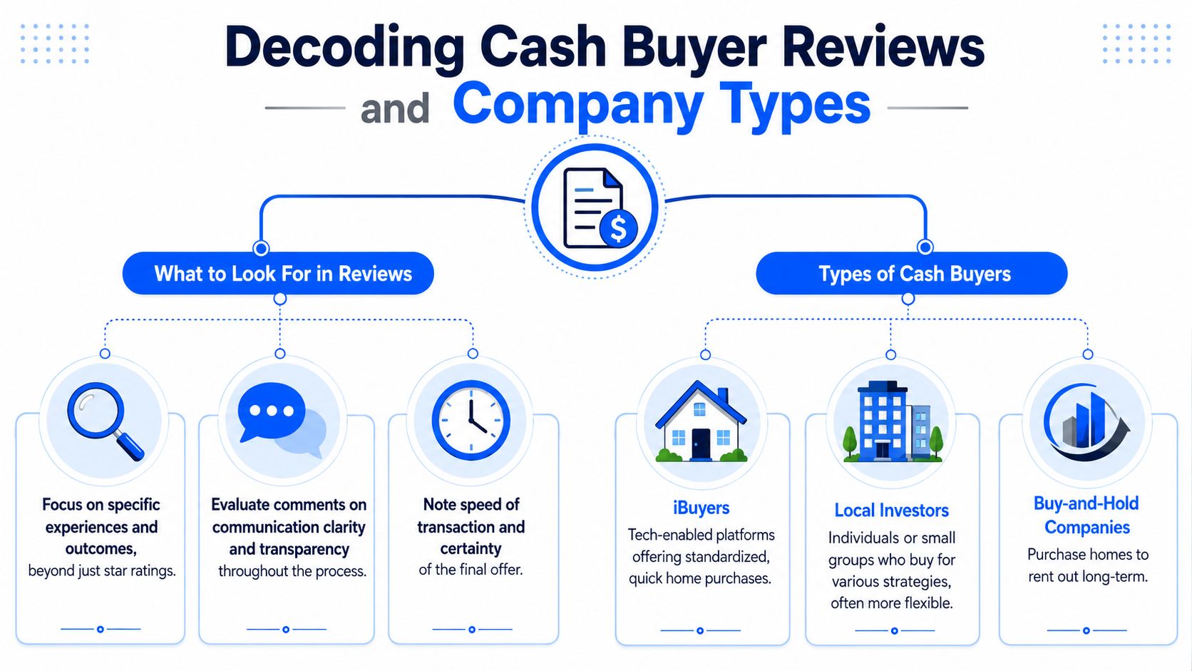 An infographic titled Decoding Cash Buyer Reviews and Company Types, highlighting key factors and buyer categories.